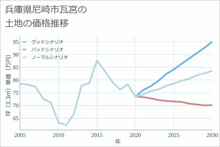 兵庫県尼崎市瓦宮の土地価格推移