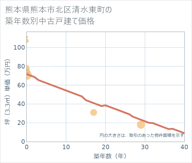 熊本県熊本市北区清水東町の築年数別の中古戸建て坪単価