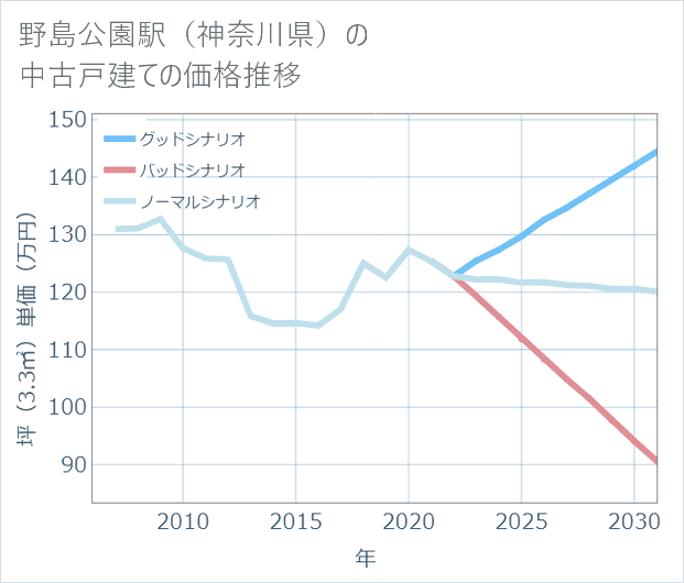 野島公園駅(神奈川県)の中古戸建て価格推移