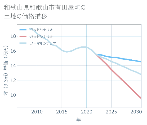 和歌山県和歌山市有田屋町の土地価格推移