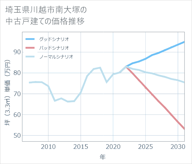 埼玉県川越市南大塚の中古戸建て価格推移