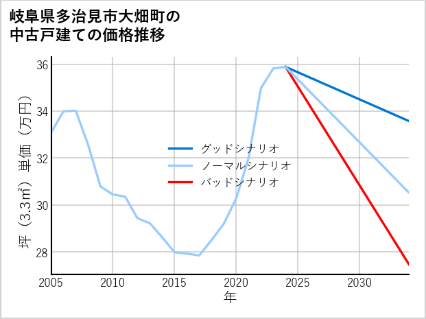 岐阜県多治見市大畑町の中古戸建て価格推移