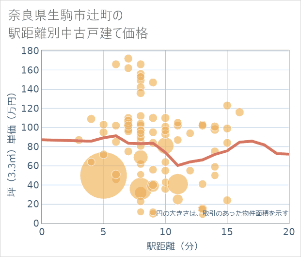 奈良県生駒市辻町の徒歩距離別の中古戸建て坪単価