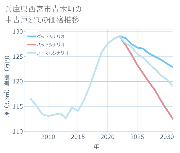 兵庫県西宮市青木町の中古戸建て価格推移