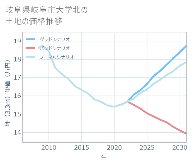 岐阜県岐阜市大学北の土地価格推移