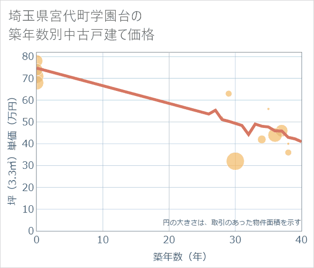 埼玉県宮代町学園台の築年数別の中古戸建て坪単価