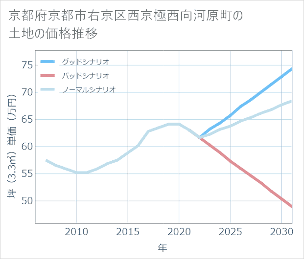 京都府京都市右京区西京極西向河原町の土地価格推移