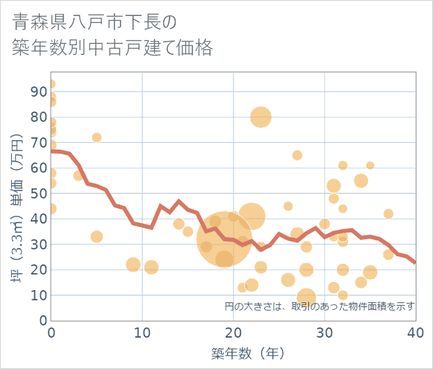 青森県八戸市下長の築年数別の中古戸建て坪単価