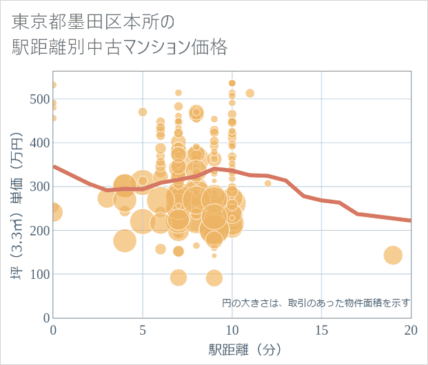 東京都墨田区本所の徒歩距離別の中古マンション坪単価