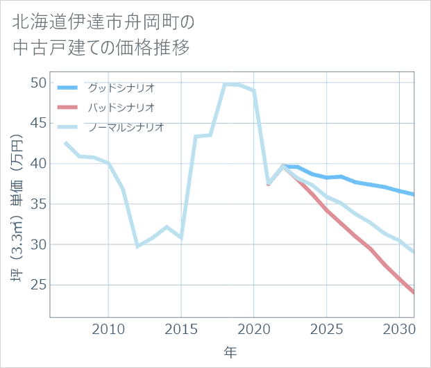 北海道伊達市舟岡町の中古戸建て価格推移