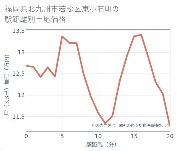 福岡県北九州市若松区東小石町の徒歩距離別の土地坪単価