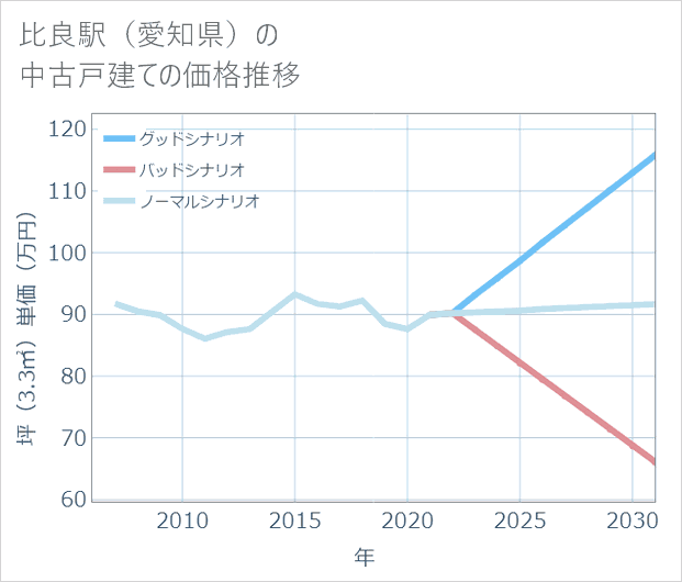比良駅(愛知県)の中古戸建て価格推移