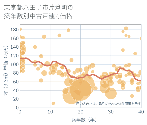 東京都八王子市片倉町の築年数別の中古戸建て坪単価