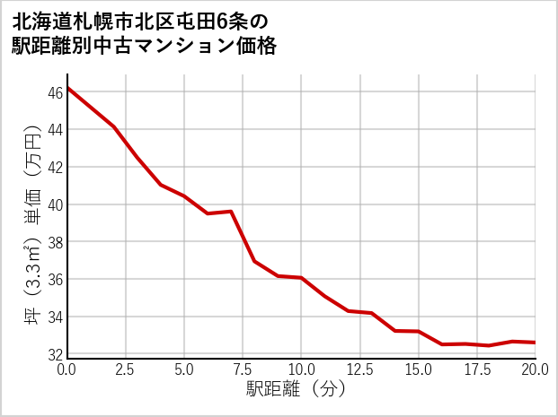 北海道札幌市北区屯田6条の徒歩距離別の中古マンション坪単価