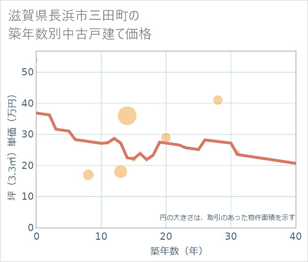 滋賀県長浜市三田町の築年数別の中古戸建て坪単価