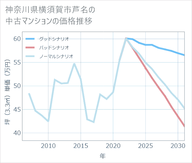 神奈川県横須賀市芦名の中古マンション価格推移