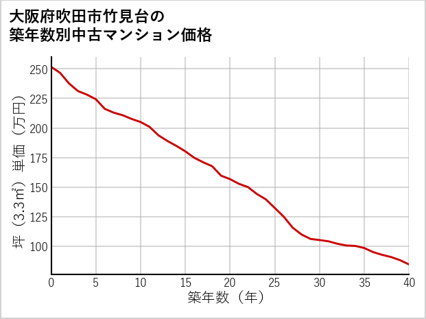 大阪府吹田市竹見台の築年数別の中古マンション坪単価