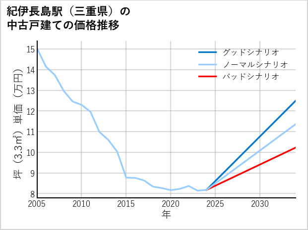 紀伊長島駅（三重県）の中古戸建て価格推移