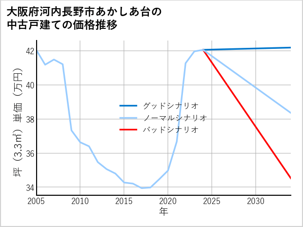 大阪府河内長野市あかしあ台の中古戸建て価格推移