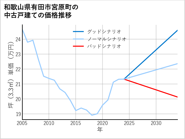 和歌山県有田市宮原町の中古戸建て価格推移
