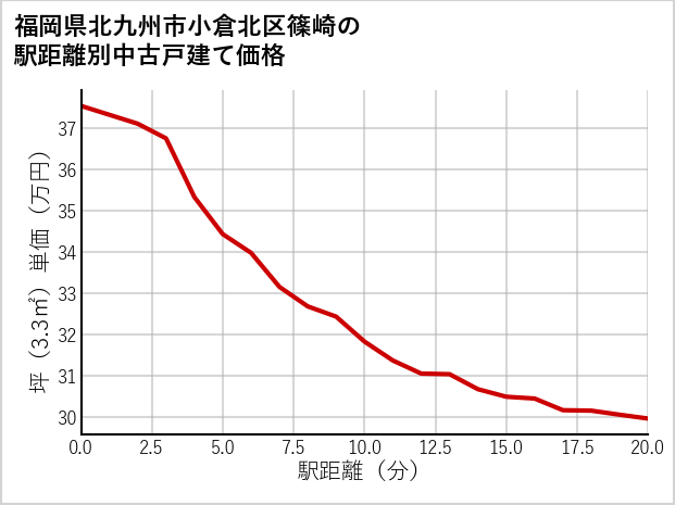 福岡県北九州市小倉北区篠崎の徒歩距離別の中古戸建て坪単価