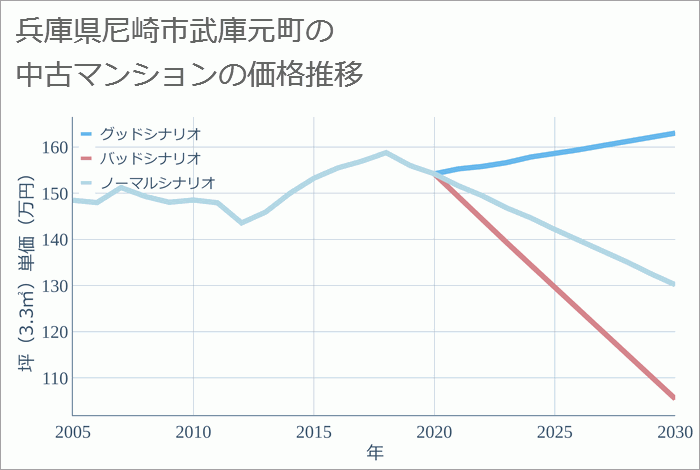 兵庫県尼崎市武庫元町の中古マンション価格推移