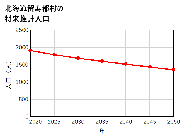 留寿都村の将来推計人口