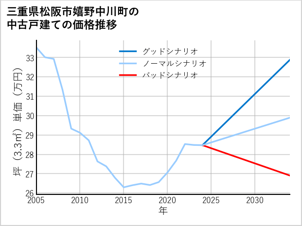 三重県松阪市嬉野中川町の中古戸建て価格推移