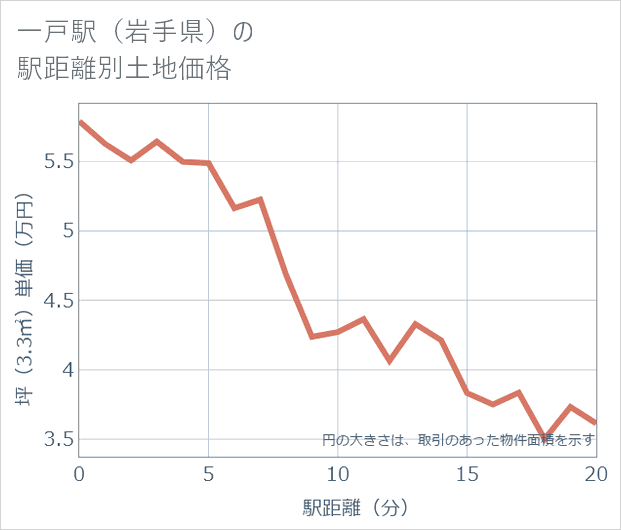 一戸駅(岩手県)の徒歩距離別の土地坪単価