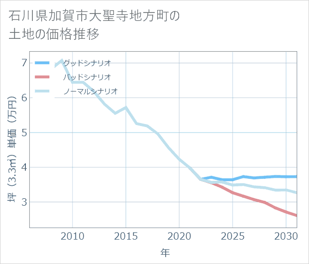 石川県加賀市大聖寺地方町の土地価格推移