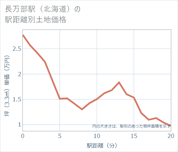 長万部駅(北海道)の徒歩距離別の土地坪単価