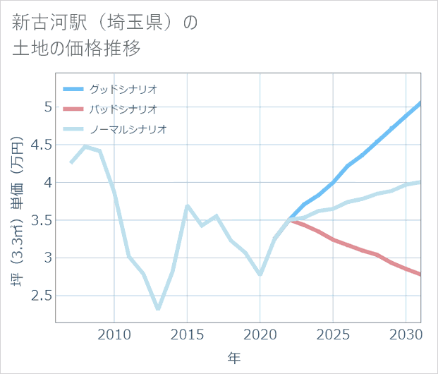 新古河駅(埼玉県)の土地価格推移