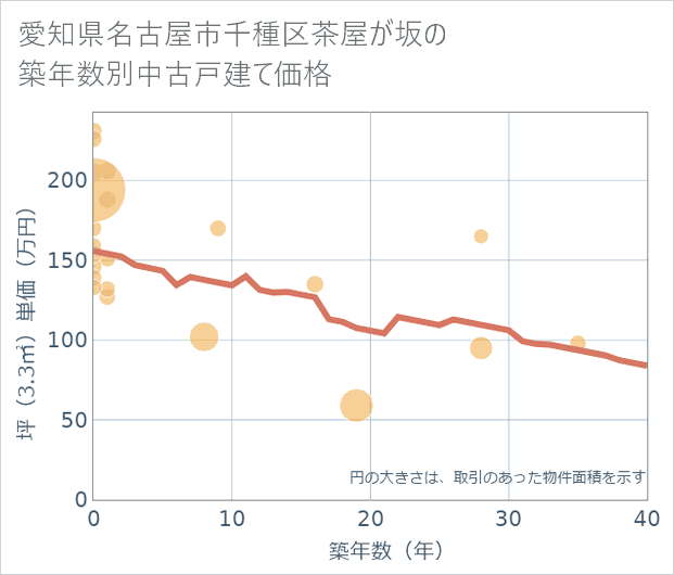 愛知県名古屋市千種区茶屋が坂の築年数別の中古戸建て坪単価