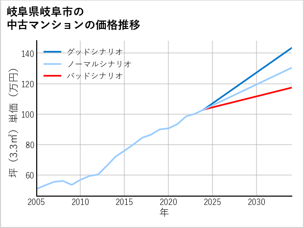 岐阜県岐阜市の中古マンション価格推移