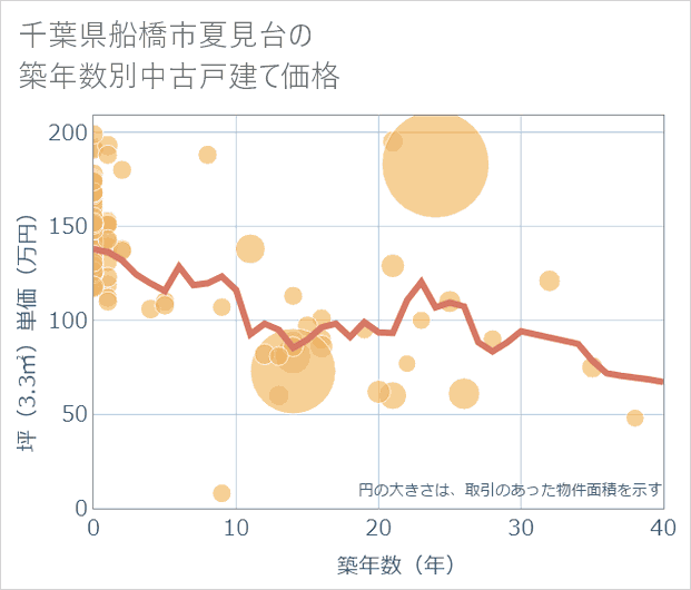 千葉県船橋市夏見台の築年数別の中古戸建て坪単価