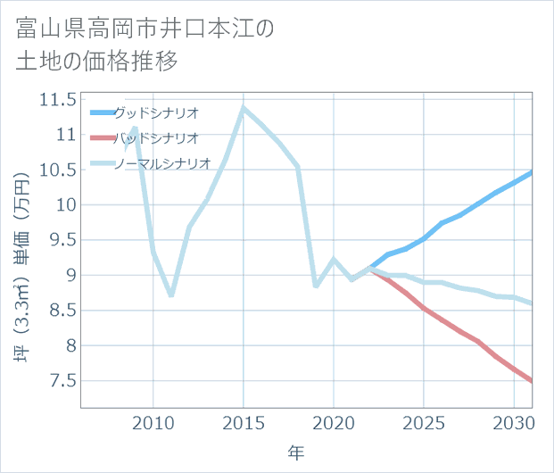 富山県高岡市井口本江の土地価格推移