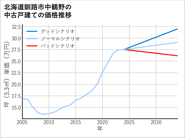北海道釧路市中鶴野の中古戸建て価格推移