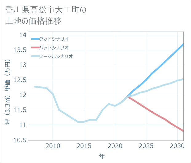 香川県高松市大工町の土地価格推移