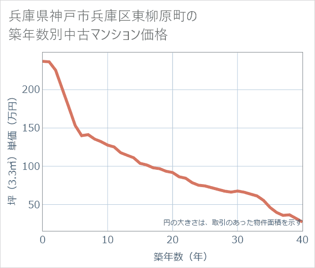 兵庫県神戸市兵庫区東柳原町の築年数別の中古マンション坪単価