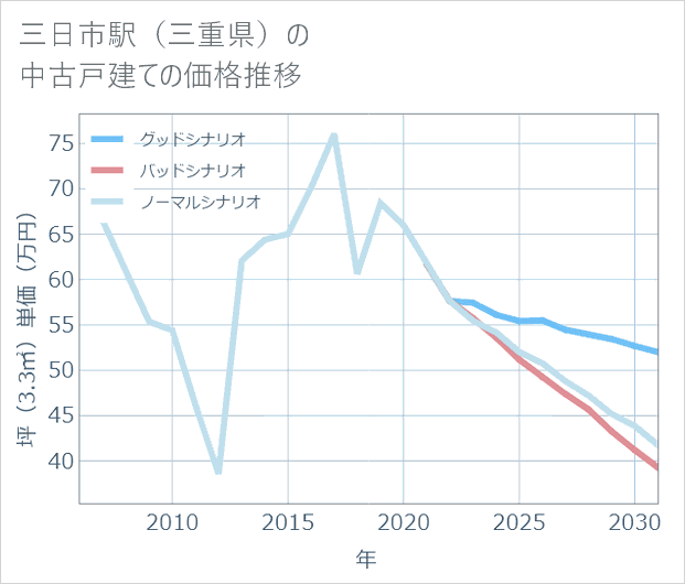 三日市駅(三重県)の中古戸建て価格推移