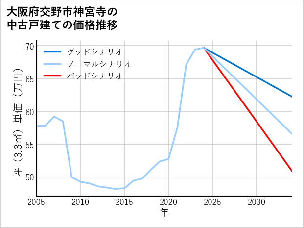 大阪府交野市神宮寺の中古戸建て価格推移