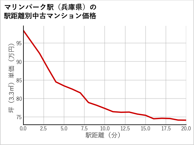 マリンパーク駅（兵庫県）の徒歩距離別の中古マンション坪単価