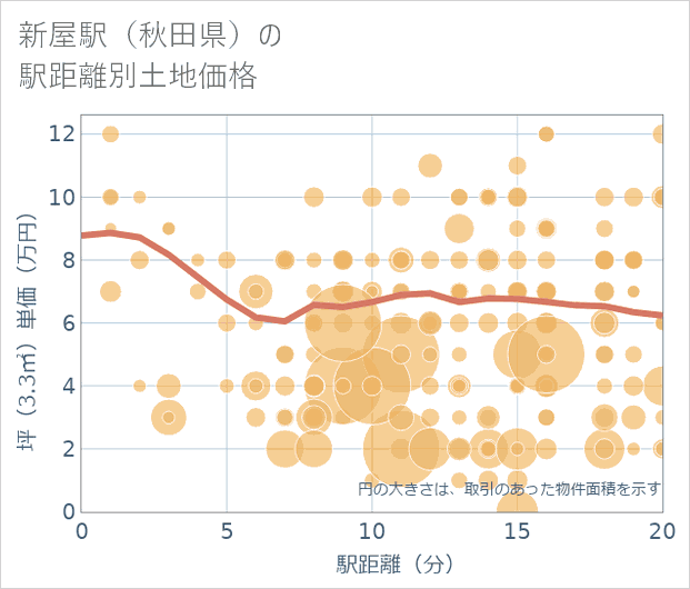新屋駅(秋田県)の徒歩距離別の土地坪単価
