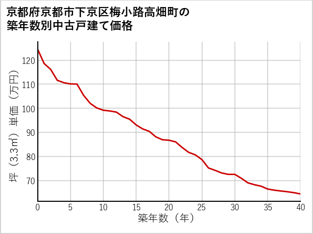 京都府京都市下京区梅小路高畑町の築年数別の中古戸建て坪単価