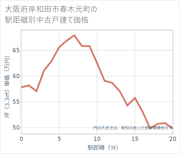 大阪府岸和田市春木元町の徒歩距離別の中古戸建て坪単価