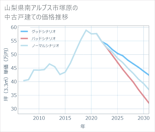 山梨県南アルプス市塚原の中古戸建て価格推移