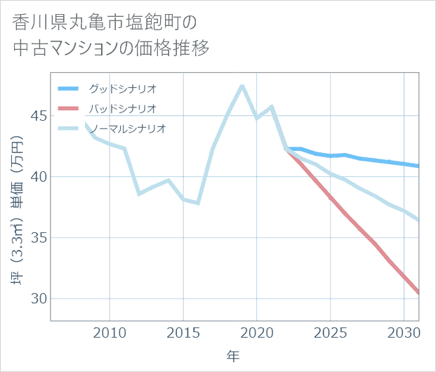 香川県丸亀市塩飽町の中古マンション価格推移