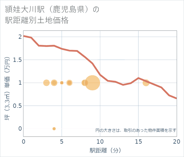 頴娃大川駅(鹿児島県)の徒歩距離別の土地坪単価