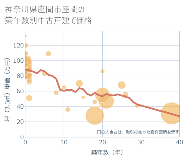 神奈川県座間市座間の築年数別の中古戸建て坪単価