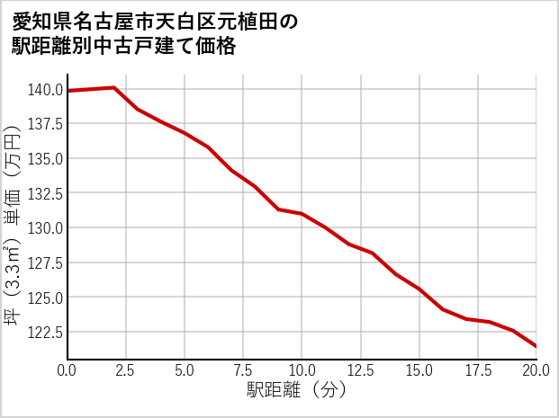 愛知県名古屋市天白区元植田の徒歩距離別の中古戸建て坪単価